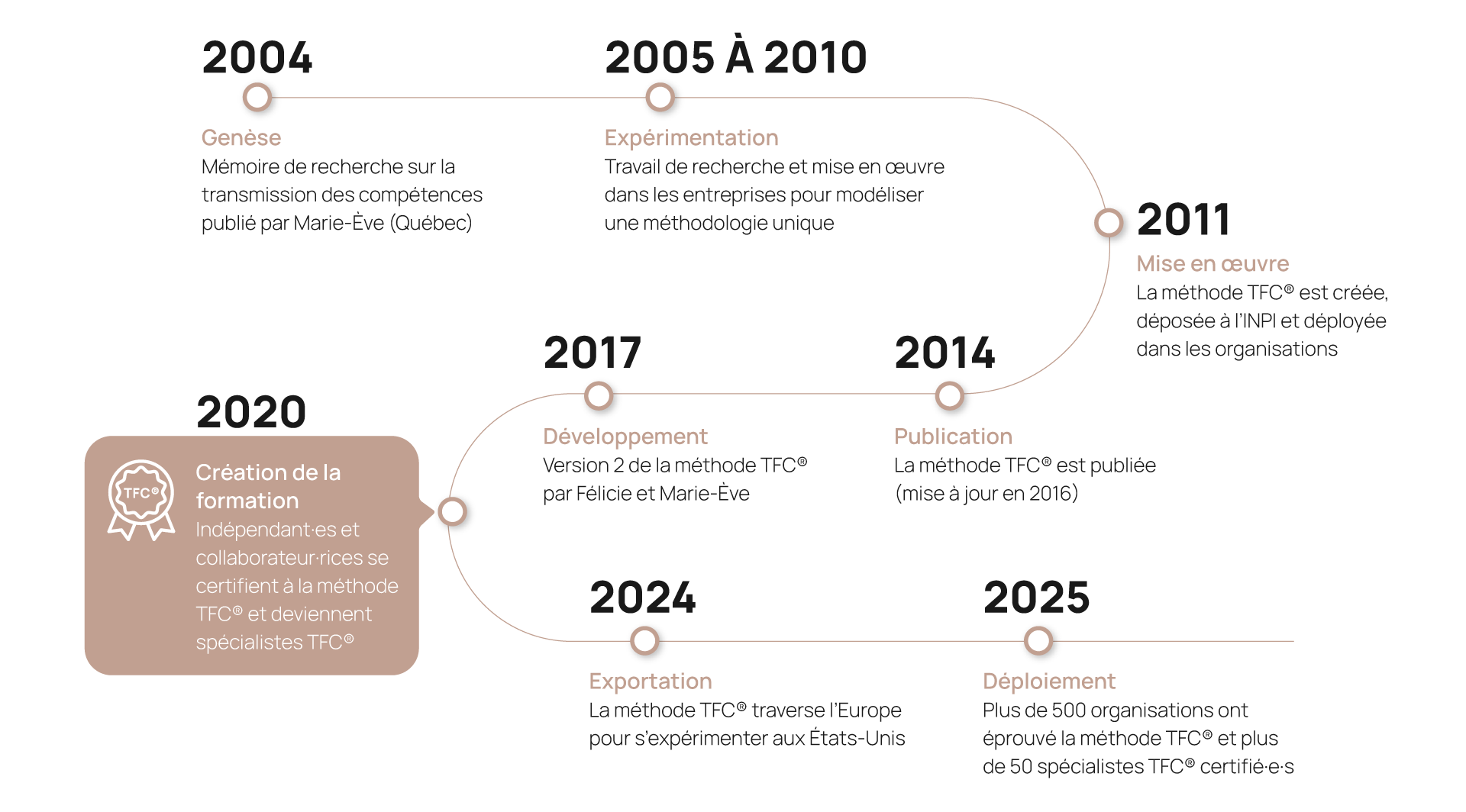 Schema-dates-2004-2025